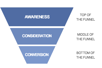 SEO Keywords for Every Stage of the Conversion Funnel