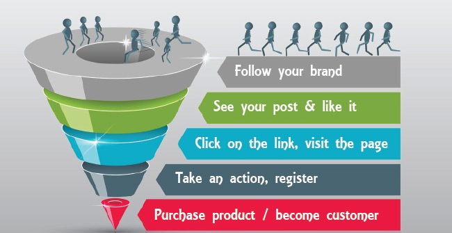 Building a Social Media Conversion Funnel