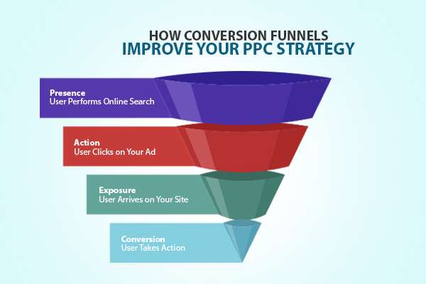 How Conversion Funnels Improve Your PPC Strategy