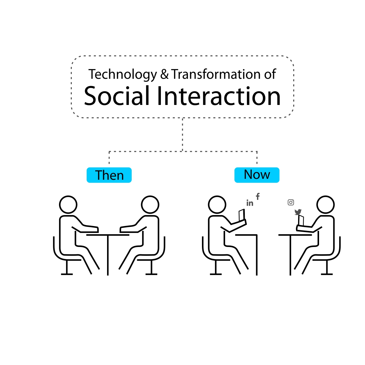 How Social Interaction Has Changed with Technology.